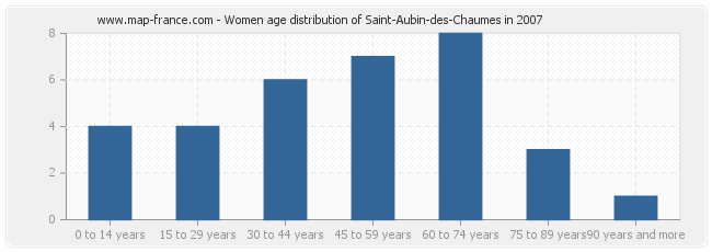 Women age distribution of Saint-Aubin-des-Chaumes in 2007