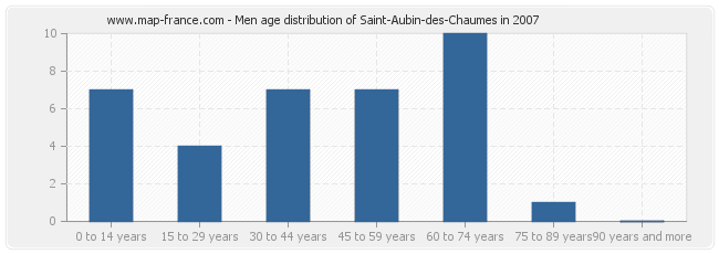 Men age distribution of Saint-Aubin-des-Chaumes in 2007