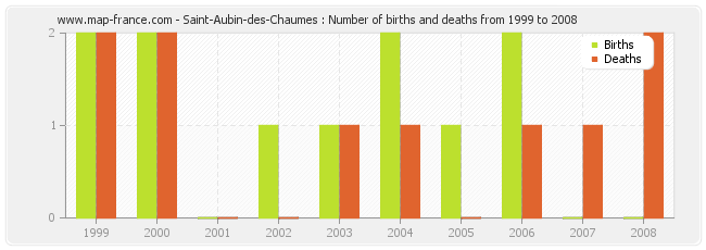 Saint-Aubin-des-Chaumes : Number of births and deaths from 1999 to 2008