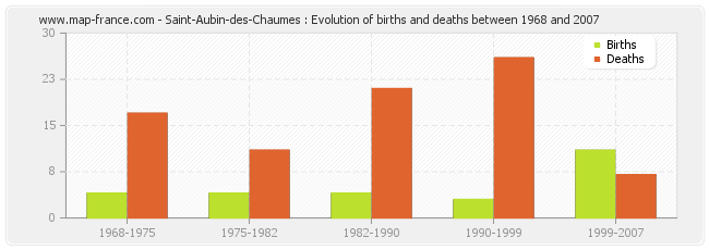 Saint-Aubin-des-Chaumes : Evolution of births and deaths between 1968 and 2007