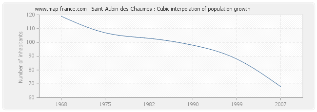Saint-Aubin-des-Chaumes : Cubic interpolation of population growth