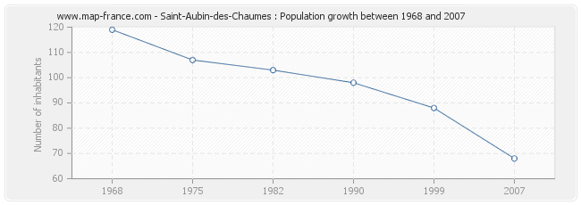 Population Saint-Aubin-des-Chaumes