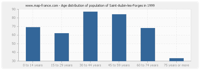 Age distribution of population of Saint-Aubin-les-Forges in 1999