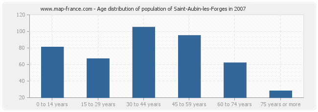 Age distribution of population of Saint-Aubin-les-Forges in 2007
