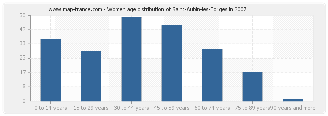 Women age distribution of Saint-Aubin-les-Forges in 2007