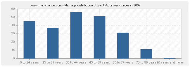 Men age distribution of Saint-Aubin-les-Forges in 2007