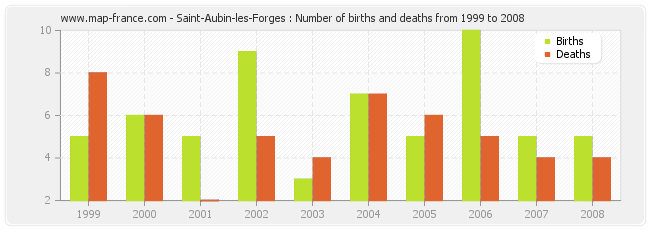 Saint-Aubin-les-Forges : Number of births and deaths from 1999 to 2008