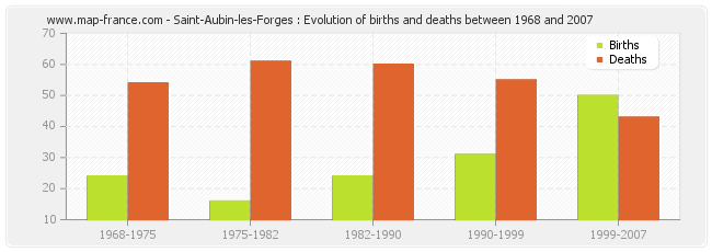 Saint-Aubin-les-Forges : Evolution of births and deaths between 1968 and 2007