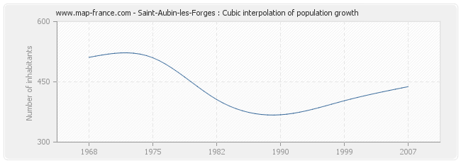 Saint-Aubin-les-Forges : Cubic interpolation of population growth