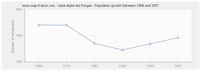 Population Saint-Aubin-les-Forges