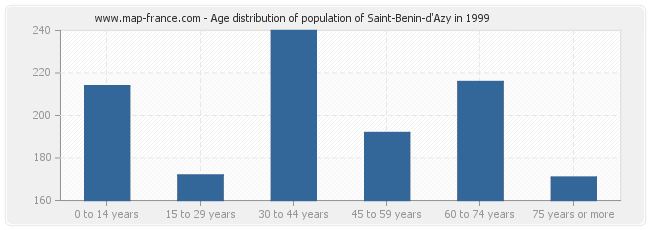 Age distribution of population of Saint-Benin-d'Azy in 1999