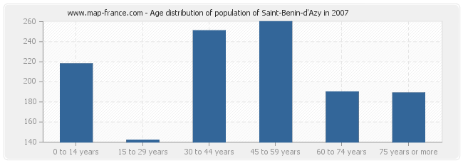 Age distribution of population of Saint-Benin-d'Azy in 2007