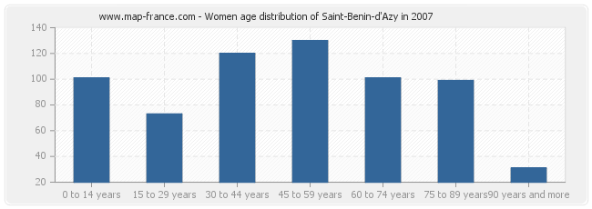 Women age distribution of Saint-Benin-d'Azy in 2007