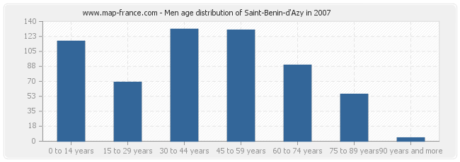 Men age distribution of Saint-Benin-d'Azy in 2007