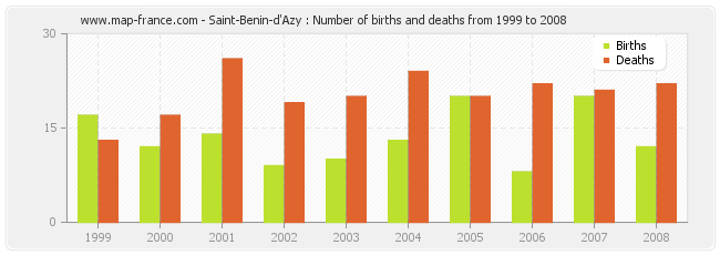 Saint-Benin-d'Azy : Number of births and deaths from 1999 to 2008