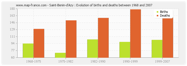 Saint-Benin-d'Azy : Evolution of births and deaths between 1968 and 2007