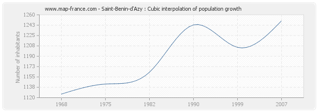 Saint-Benin-d'Azy : Cubic interpolation of population growth