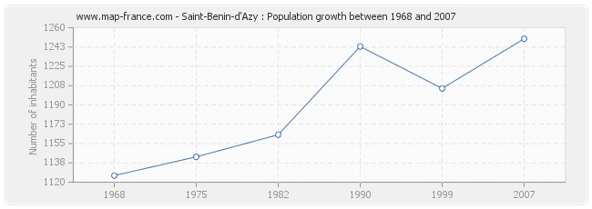 Population Saint-Benin-d'Azy