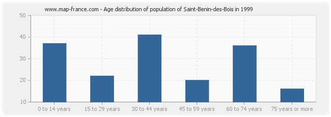 Age distribution of population of Saint-Benin-des-Bois in 1999