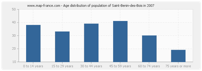 Age distribution of population of Saint-Benin-des-Bois in 2007
