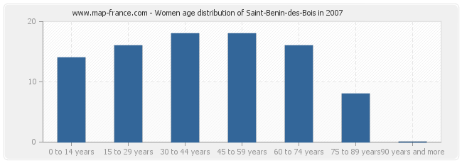 Women age distribution of Saint-Benin-des-Bois in 2007