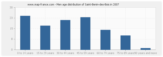 Men age distribution of Saint-Benin-des-Bois in 2007