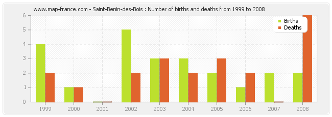 Saint-Benin-des-Bois : Number of births and deaths from 1999 to 2008