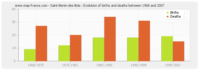 Saint-Benin-des-Bois : Evolution of births and deaths between 1968 and 2007