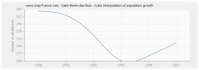 Saint-Benin-des-Bois : Cubic interpolation of population growth