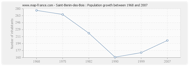 Population Saint-Benin-des-Bois