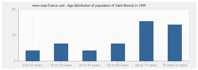 Age distribution of population of Saint-Bonnot in 1999