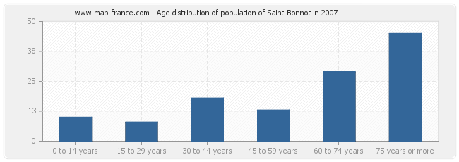 Age distribution of population of Saint-Bonnot in 2007