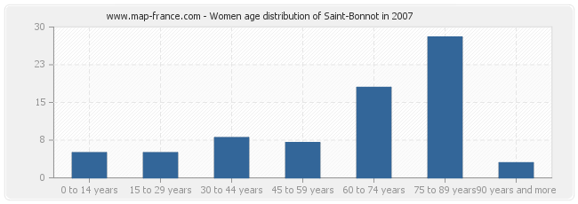 Women age distribution of Saint-Bonnot in 2007
