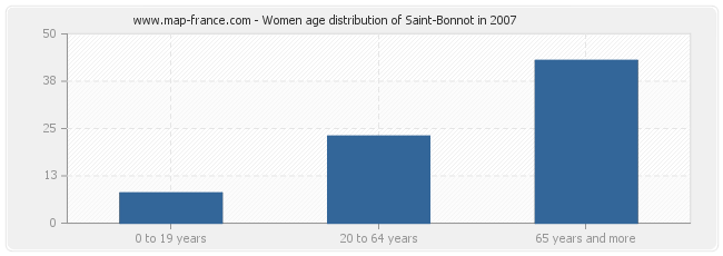 Women age distribution of Saint-Bonnot in 2007