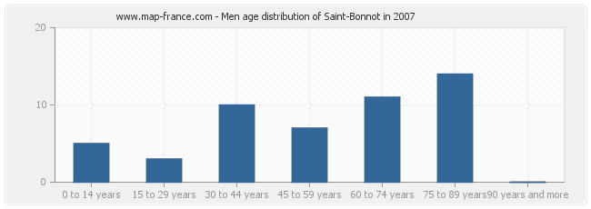 Men age distribution of Saint-Bonnot in 2007