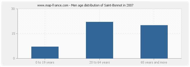 Men age distribution of Saint-Bonnot in 2007