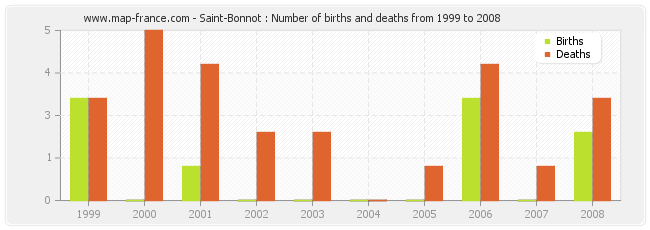 Saint-Bonnot : Number of births and deaths from 1999 to 2008