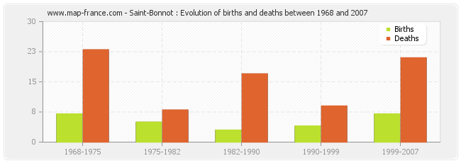 Saint-Bonnot : Evolution of births and deaths between 1968 and 2007