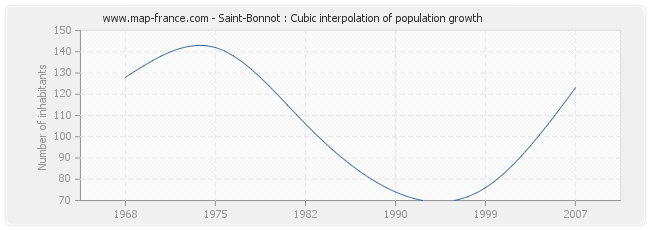 Saint-Bonnot : Cubic interpolation of population growth