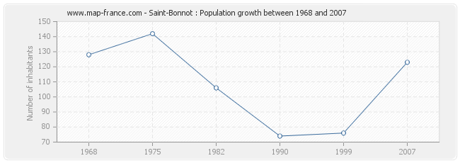 Population Saint-Bonnot