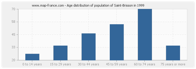 Age distribution of population of Saint-Brisson in 1999