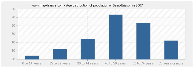 Age distribution of population of Saint-Brisson in 2007