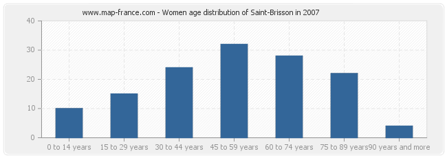 Women age distribution of Saint-Brisson in 2007