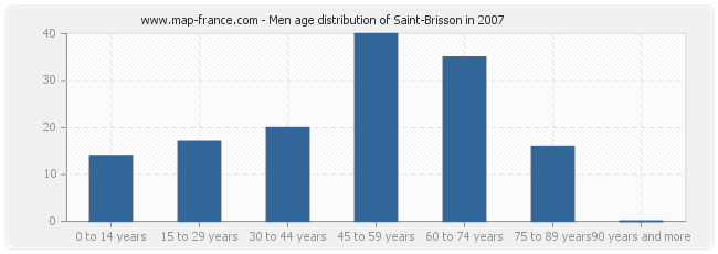 Men age distribution of Saint-Brisson in 2007
