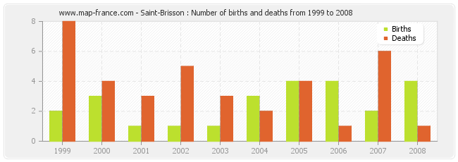 Saint-Brisson : Number of births and deaths from 1999 to 2008