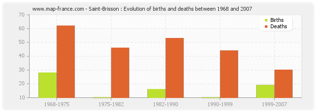 Saint-Brisson : Evolution of births and deaths between 1968 and 2007