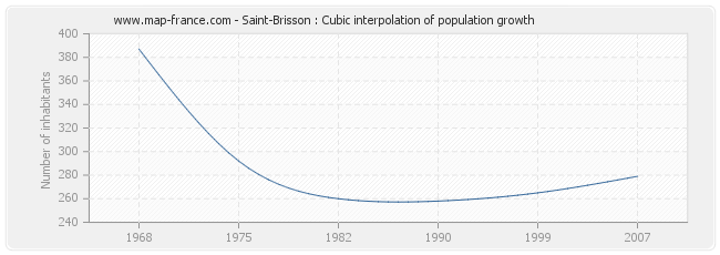 Saint-Brisson : Cubic interpolation of population growth