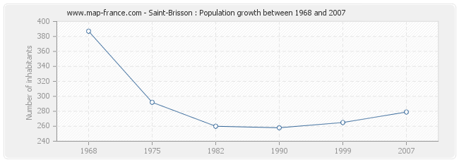Population Saint-Brisson
