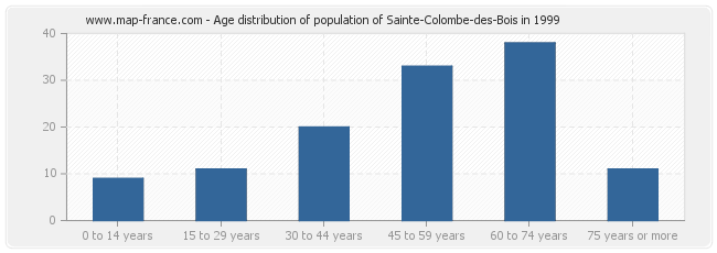 Age distribution of population of Sainte-Colombe-des-Bois in 1999