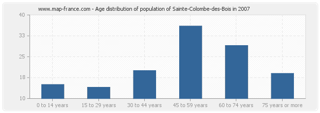 Age distribution of population of Sainte-Colombe-des-Bois in 2007